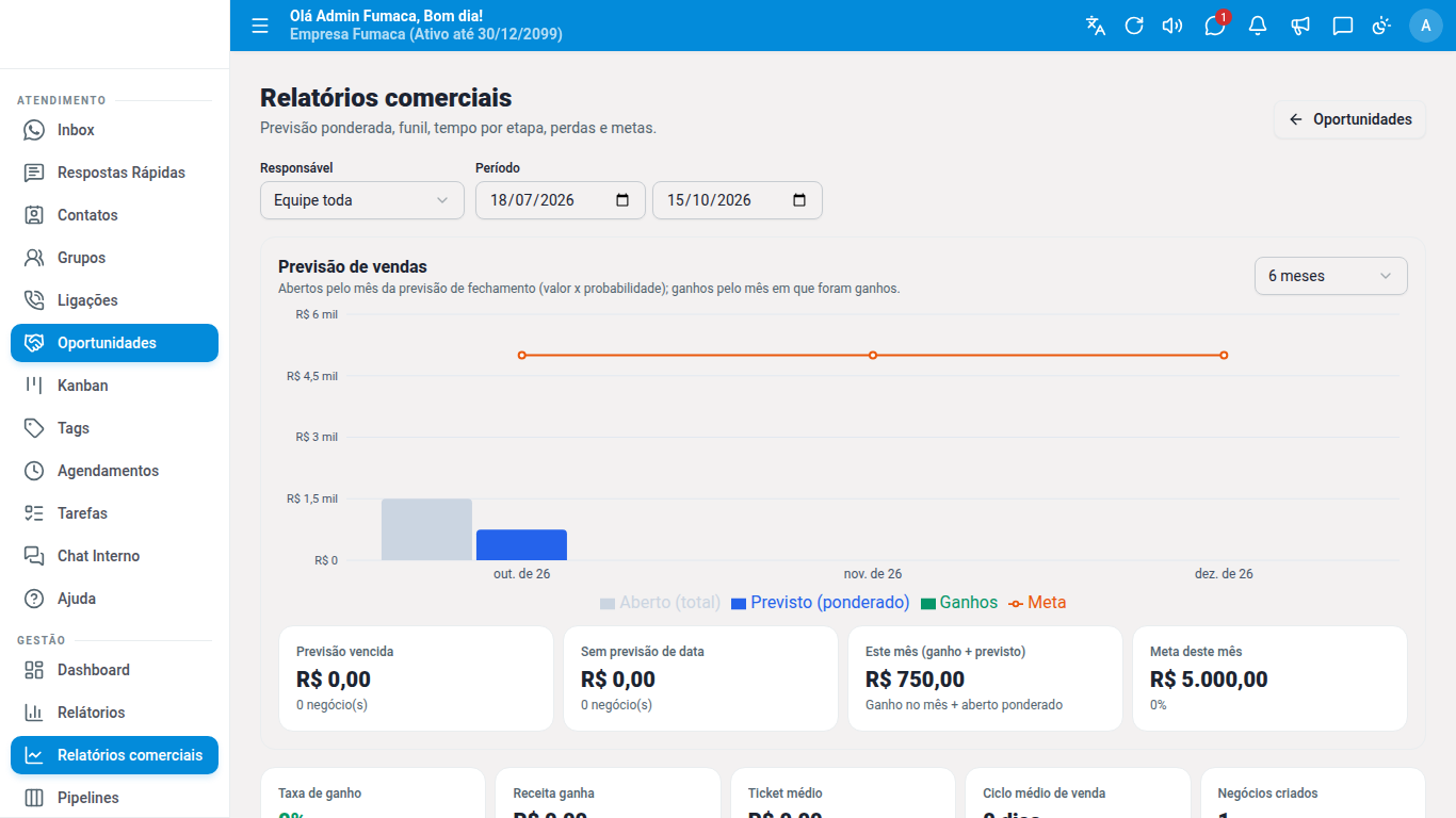 Relatórios comerciais com o gráfico de previsão de vendas, a meta do mês e os indicadores.