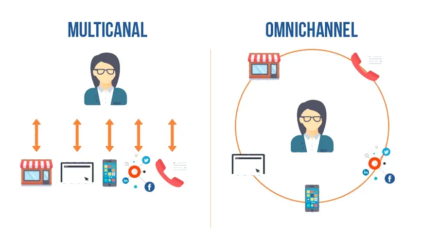 Comparação entre atendimento multicanal, com cada canal separado, e omnichannel, com todos os canais conectados em volta da atendente.